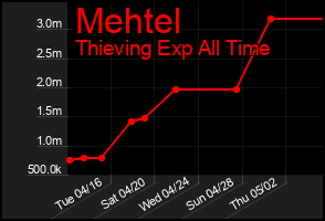 Total Graph of Mehtel