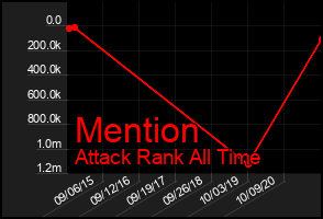 Total Graph of Mention