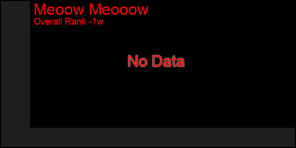 1 Week Graph of Meoow Meooow