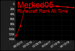 Total Graph of Merked05