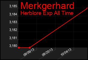 Total Graph of Merkgerhard