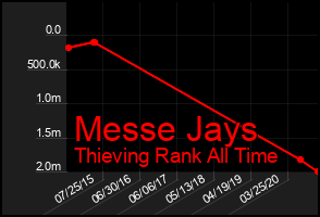 Total Graph of Messe Jays