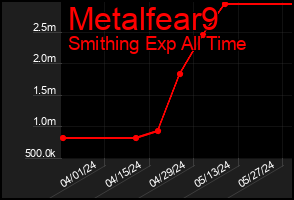 Total Graph of Metalfear9