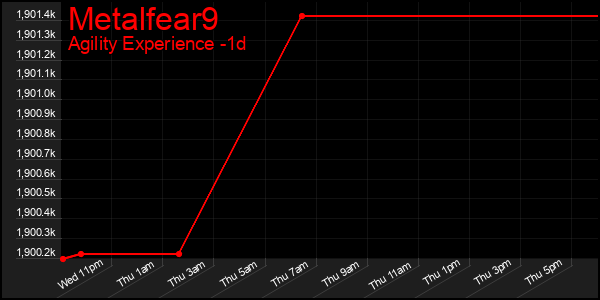 Last 24 Hours Graph of Metalfear9