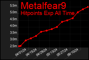 Total Graph of Metalfear9