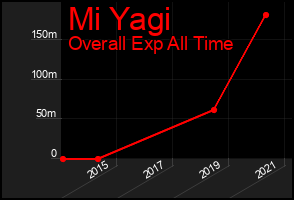 Total Graph of Mi Yagi