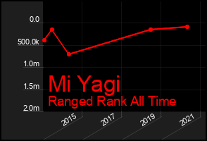 Total Graph of Mi Yagi
