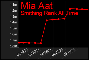 Total Graph of Mia Aat