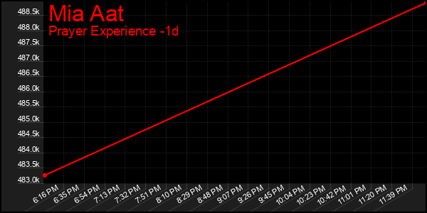 Last 24 Hours Graph of Mia Aat