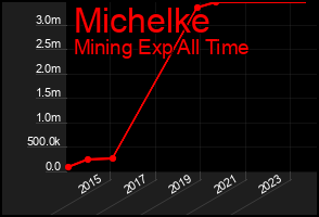 Total Graph of Michelke