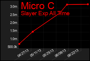 Total Graph of Micro C