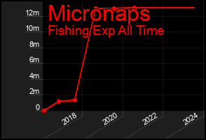 Total Graph of Micronaps