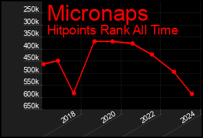 Total Graph of Micronaps