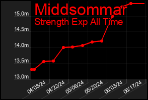 Total Graph of Middsommar