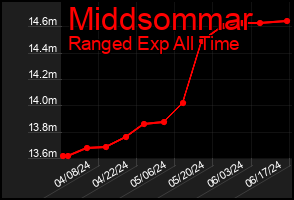 Total Graph of Middsommar