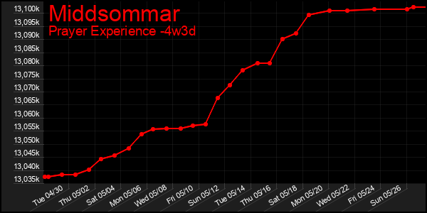 Last 31 Days Graph of Middsommar
