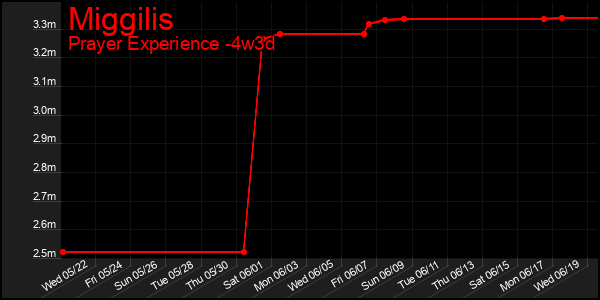 Last 31 Days Graph of Miggilis