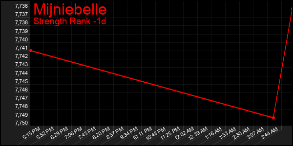 Last 24 Hours Graph of Mijniebelle