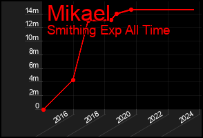 Total Graph of Mikael