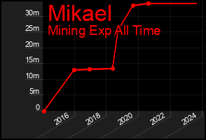 Total Graph of Mikael