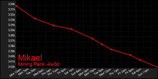Last 31 Days Graph of Mikael