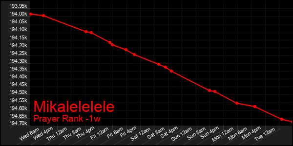 Last 7 Days Graph of Mikalelelele