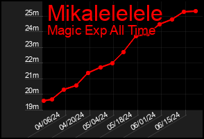Total Graph of Mikalelelele