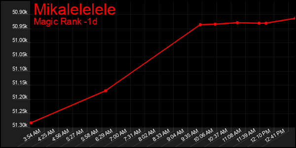 Last 24 Hours Graph of Mikalelelele