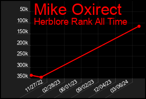 Total Graph of Mike Oxirect