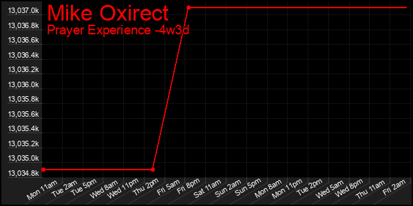 Last 31 Days Graph of Mike Oxirect