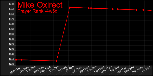 Last 31 Days Graph of Mike Oxirect