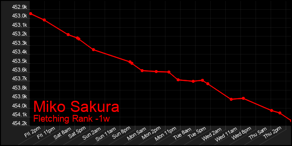 Last 7 Days Graph of Miko Sakura