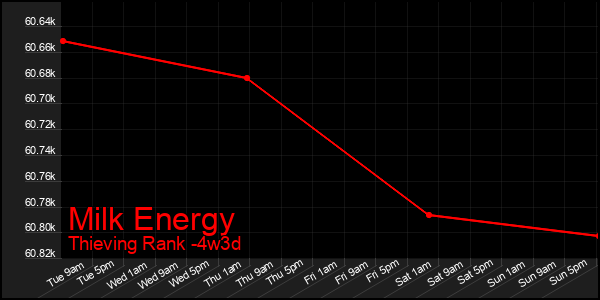 Last 31 Days Graph of Milk Energy
