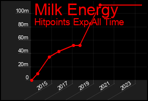 Total Graph of Milk Energy