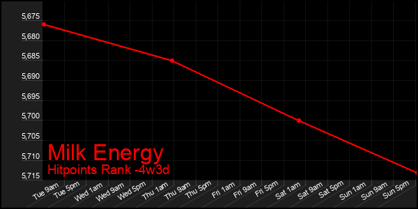Last 31 Days Graph of Milk Energy
