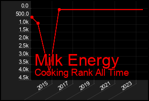 Total Graph of Milk Energy