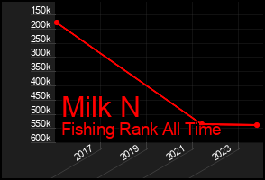 Total Graph of Milk N