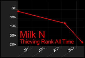 Total Graph of Milk N