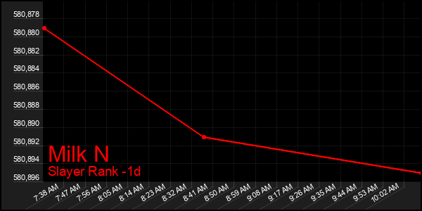 Last 24 Hours Graph of Milk N