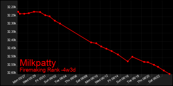 Last 31 Days Graph of Milkpatty
