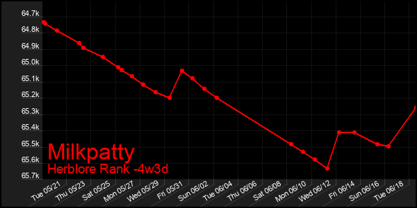 Last 31 Days Graph of Milkpatty