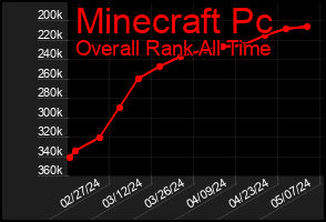 Total Graph of Minecraft Pc