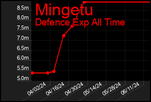 Total Graph of Mingetu