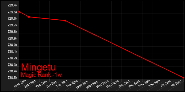 Last 7 Days Graph of Mingetu
