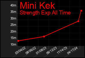 Total Graph of Mini Kek