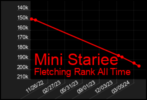 Total Graph of Mini Stariee