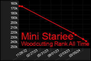 Total Graph of Mini Stariee