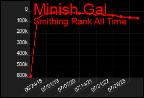 Total Graph of Minish Gal
