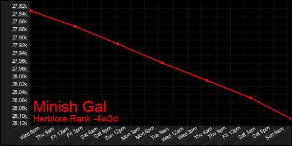 Last 31 Days Graph of Minish Gal
