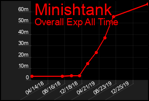 Total Graph of Minishtank
